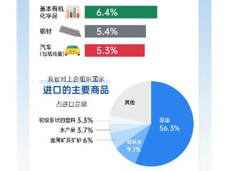 一图读懂|山东与上合组织国家经贸合作情况