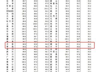70城6月房价出炉！济宁新房二手房均有所下跌