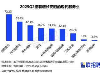 西安位列养老/看护行业招聘职位数占比TOP10城市
