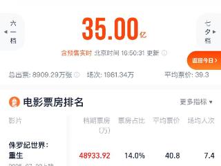 2025年暑期档电影总票房（含预售）破35亿元