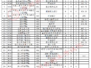 贵州省2025年高考艺术类本科批B段第2次征集志愿投档情况