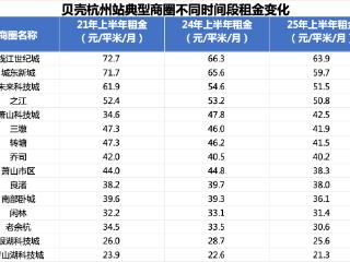 杭州租金连年下降，二房东干不下去了