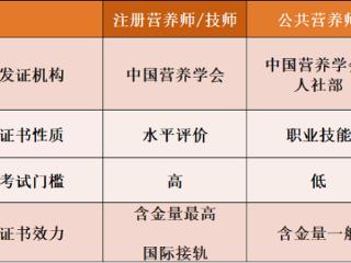 一键解锁注册营养师报考全攻略！