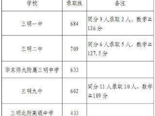 2025年三明市直属普通高中招生录取分数线公告发布