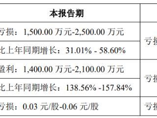 好想你上半年预亏1500万-2500万元，已连续三年半亏损