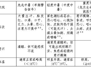 儿童中暑早发现，一文掌握“冷知识”