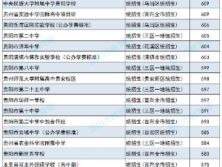 最新！贵阳中考第一批次录取分数线公布→