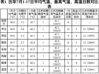7月以来西安平均气温历史同期最高 多区县最高气温突破7月历史极值