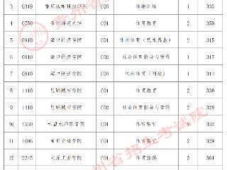 贵州省2025年高考体育类本科批院校第2次征集志愿录取情况