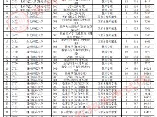 贵州省2025年高考普通类本科提前批C段投档情况