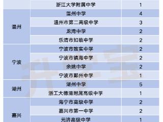 西湖大学创新班今年录取结果出炉 60%为高二学生