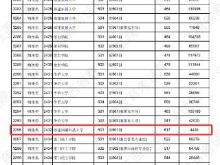 福耀科技大学在江西最低投档线617分 高于多所名校