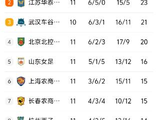 桑德琳梅开二度 长春女足客场2-1永川茶山女足