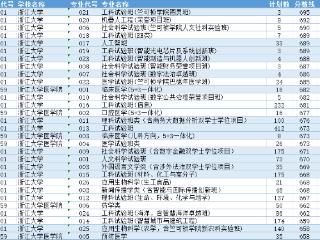 北大700分，清华694分，浙大658分，上交696分，复旦694分，浙江高考普通类一段平行投档分数线发布