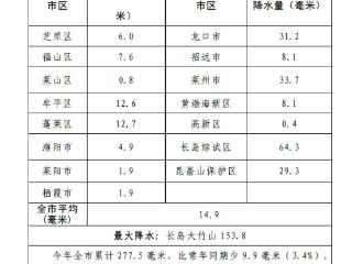 153.8毫米！20日0时至21日6时，烟台最大降水在长岛