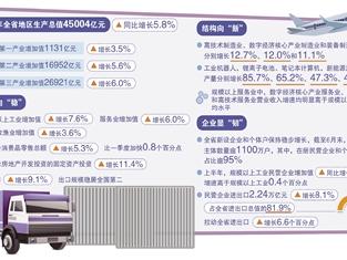 速度向“稳” 结构向“新” 企业显“韧” 同比增长5.8%！浙江上半年GDP超4.5万亿元