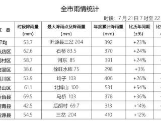 淄博最新雨情发布，30座小型水库溢洪！