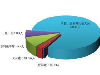 今年上半年山东纪检监察机关处分19885人，包括63名厅局级干部
