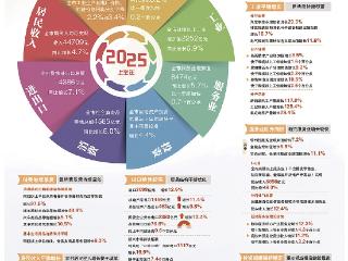 杭州GDP半年报：突破1.1万亿元 同比增长5.5%