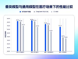 国内首个通过主任医师评测的大模型，已在夸克AI搜索上线