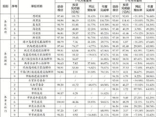 聚焦高质量发展 厦门晒出重点项目建设“半年报”