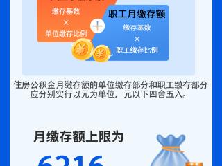 图文解读 | 月缴存上限6216元 2025年度住房公积金缴存基数和缴存比例调整