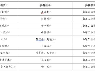 山东工业技师学院新增11名“山东省技术能手”