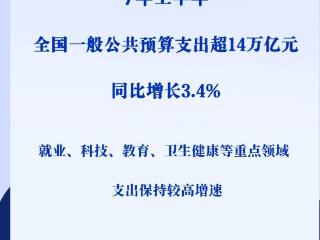 超14万亿元！上半年全国财政支出持续增长