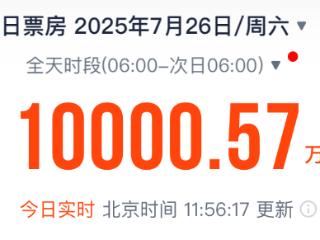 单日电影票房半天破亿！2025暑期档电影总票房破47亿