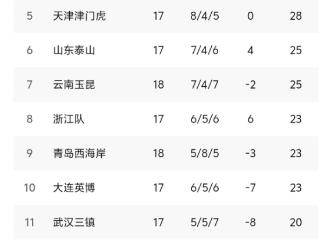0-2亚泰主场输掉东北德比 现在赢场球咋就这么难？