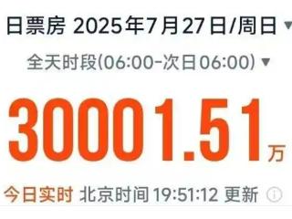 单日电影票房破3亿！《南京照相馆》位居单日票房榜首