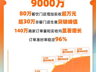 淘宝闪购日订单连续两个周末超9000万，商家订单实收双增长