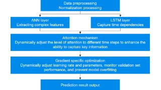 微云全息（MLGO）发布：突破性的比特币预测技术-混合深度学习模型及其实现