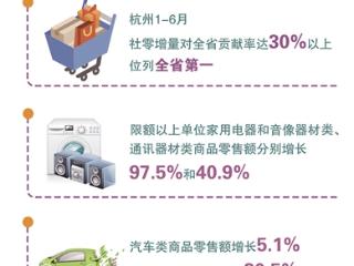 杭州消费焕新挖潜力 6.0%增长的动力从何来？