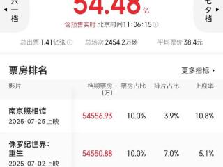 第一了！《南京照相馆》票房剑指30亿