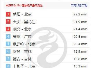今晨6时至7时，全国降水排行榜前十名中北京占六位
