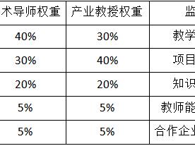 破解民办高校“双师型”教师成长困境的产教融合新范式 ——基于产业教授与学术导师协同赋能教师发展机制研究 扫码阅读手机版