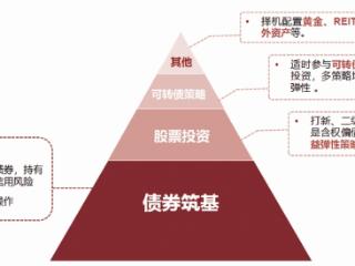 低利率时代如何破局？这只二级债基竟然这么“卷”