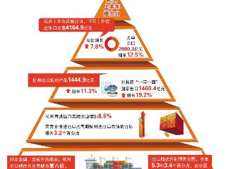 杭州外贸曲线为何稳健上扬？