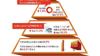 杭州外贸曲线为何稳健上扬？