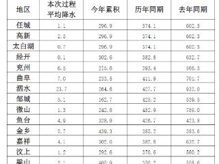 7月29日6时至7月30日6时全市平均降水量5.4毫米