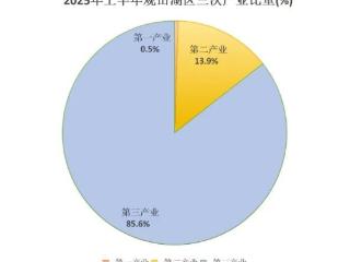 观山湖、白云、开阳上半年GDP公布