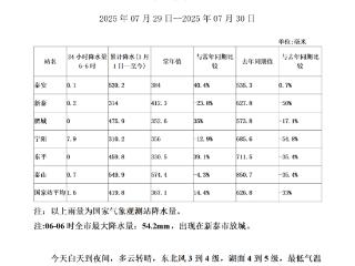 雨都下哪儿了？新泰最大降水量54.2毫米