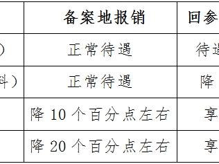 “小保”讲医保丨报销比例终极对比