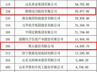《财富》世界500强榜单发布，潍坊市潍柴、歌尔两家企业上榜