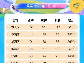 “英派斯杯”青岛市第六届运动会金牌榜积分榜