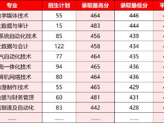 烟职2025年招生再攀新高，多个专业录取分数超过“本科线”