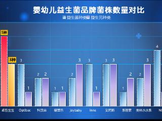 宝宝吃什么牌子的益生菌好？这三个关键点要记牢