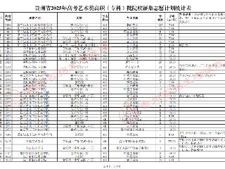 别磨蹭！贵州2025艺体高职专科批征集志愿“上车”倒计时