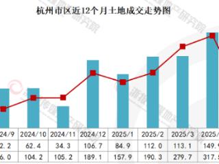 杭州土地7月报：量价缩减，分化下沉至板块